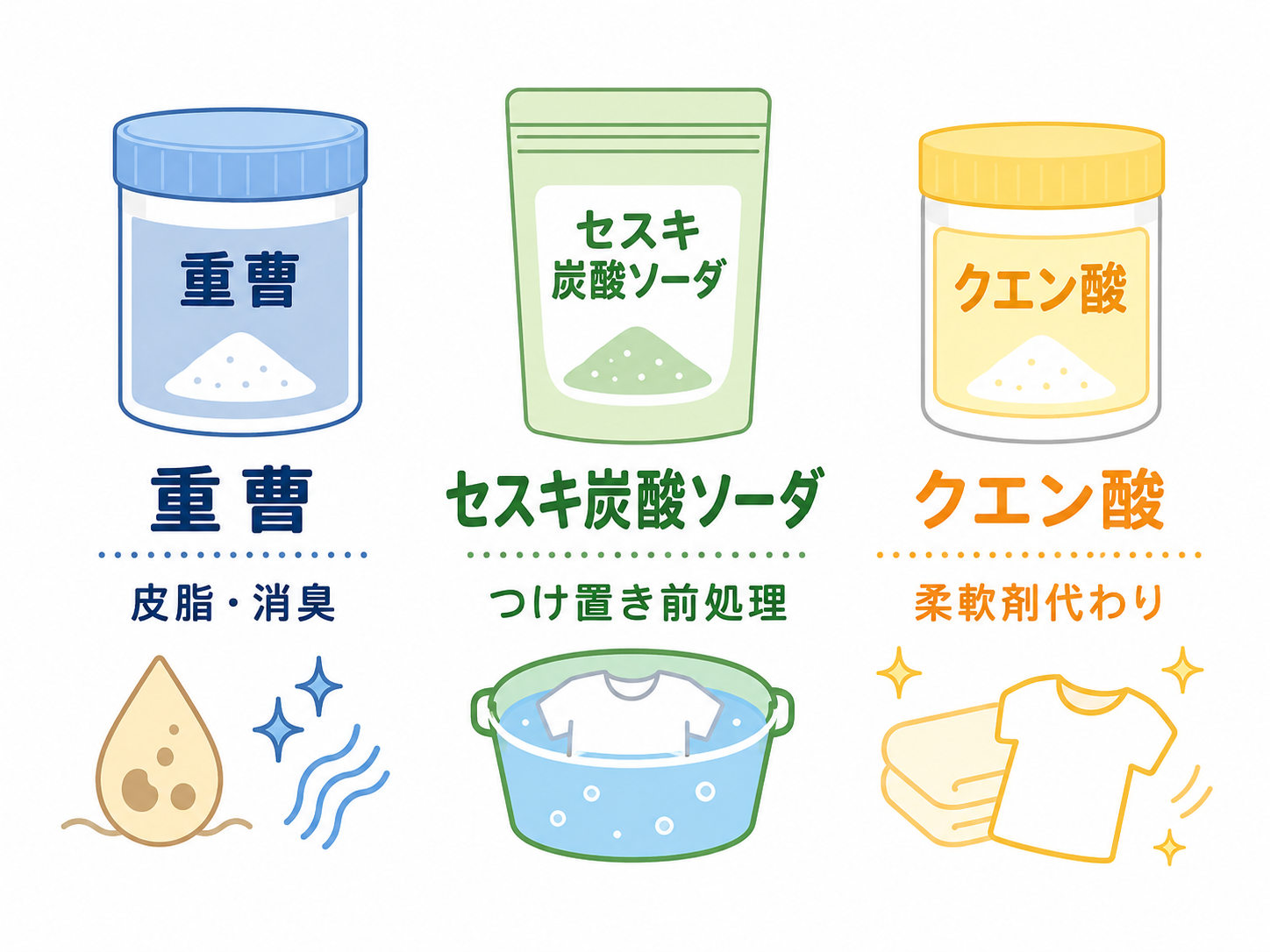 重曹・セスキ炭酸ソーダ・クエン酸の使い分けを示すフラットな図解